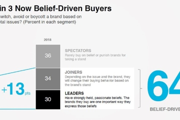 Image for article 'Why brands should take a stand'