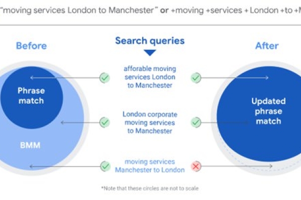 Image for article 'How Google’s phrase and BMM update will affect your PPC strategy'