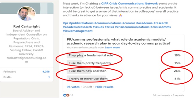 A screenshot of the author's LinkedIn poll. He asked: PR/comms professionals, what role do academic models/academic research play in your day-to-day comms practice? The result of 95 votes were: 18% said they play a fundamental role, 15% said they use them pretty frequently, 26% said I use them now and then, 41% said I rarely or never use them.