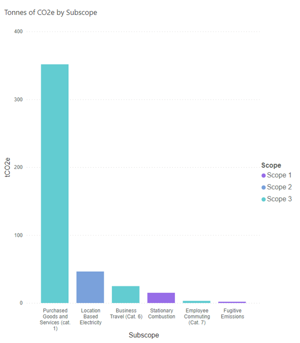 Bar chart showing tonnes of CO2e by Subscope. Purchased goods and services (cat 1) is shown as between 300 and 400 tonnes of CO2e. Location based electricity, business travel (cat 6), stationary combustion, employee commuting (cat 7) and fugitive emission are shown as between 0 and 50 tonnes of CO2e in a sliding scale.