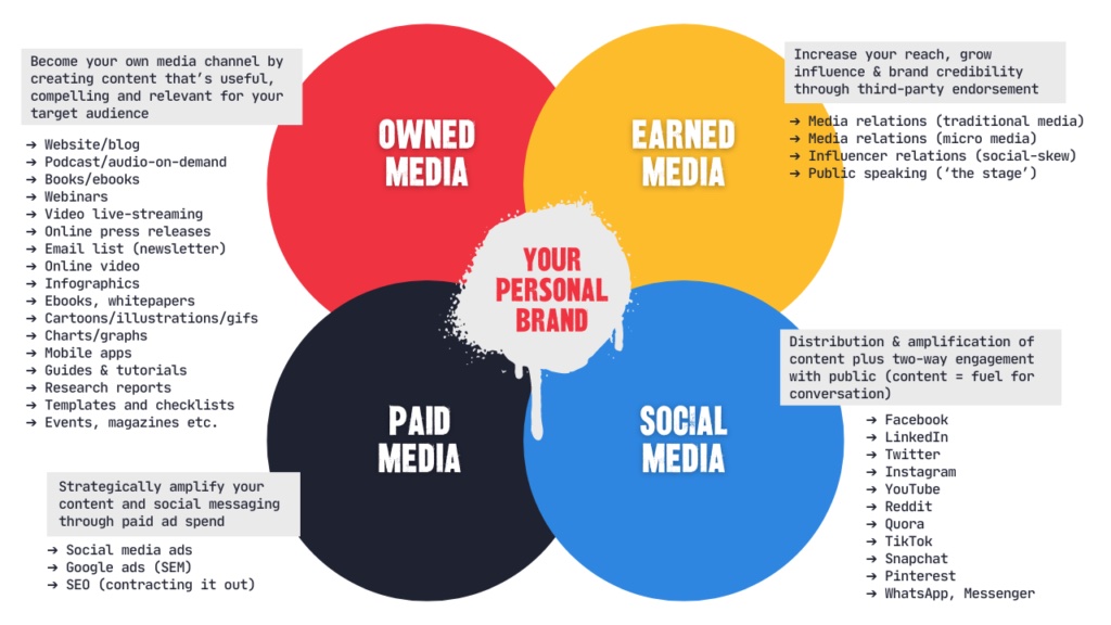 A diagram which has your personal brand at the centre of four overlapping circles. These circles represent earned media, social media, paid media and owned media. Next to earned media are the words: Increase your reach, grow influence & brand credibility through third-party endorsement - Media relations (traditional media) - Media relations (micro media) - Influencer relations (social-skew) - Public speaking ('the stage’). -
Next to social media are the words: Distribution & amplification of content plus two-way engagement - with public (content = fuel for - conversation) - Facebook - LinkedIn - Twitter - Instagram - YouTube - Reddit - Quora - TikTok - Snapchat - Pinterest - WhatsApp, Messenger Next to paid media are the words: Strategically amplify your content and social messaging through paid ad spend - Social media ads - Google ads (SEM) - SEO (contracting it out) Next to owned media are the words: Become your own media channel by creating content that's useful, compelling and relevant for your target audience - Website/blog - Podcast/audio-on-demand - Books/ebooks - Webinars - Video live-streaming - Online press releases - Email list (newsletter) - Online video - Infographics - Ebooks, white papers - Cartoons/illustrations/gifs
Charts/graphs - Mobile apps - Guides & tutorials - Research reports - Templates and checklists - Events, magazines etc.