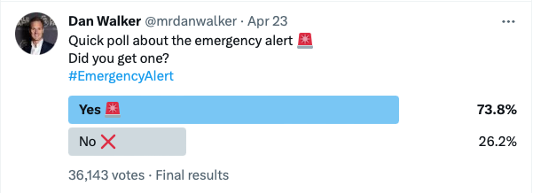Screenshot of Dan Walker's Twitter poll which shows that of 36143 votes cast 73.8 per cent of respondents had received the emergency alert and 26.2 per cent hadn't.
